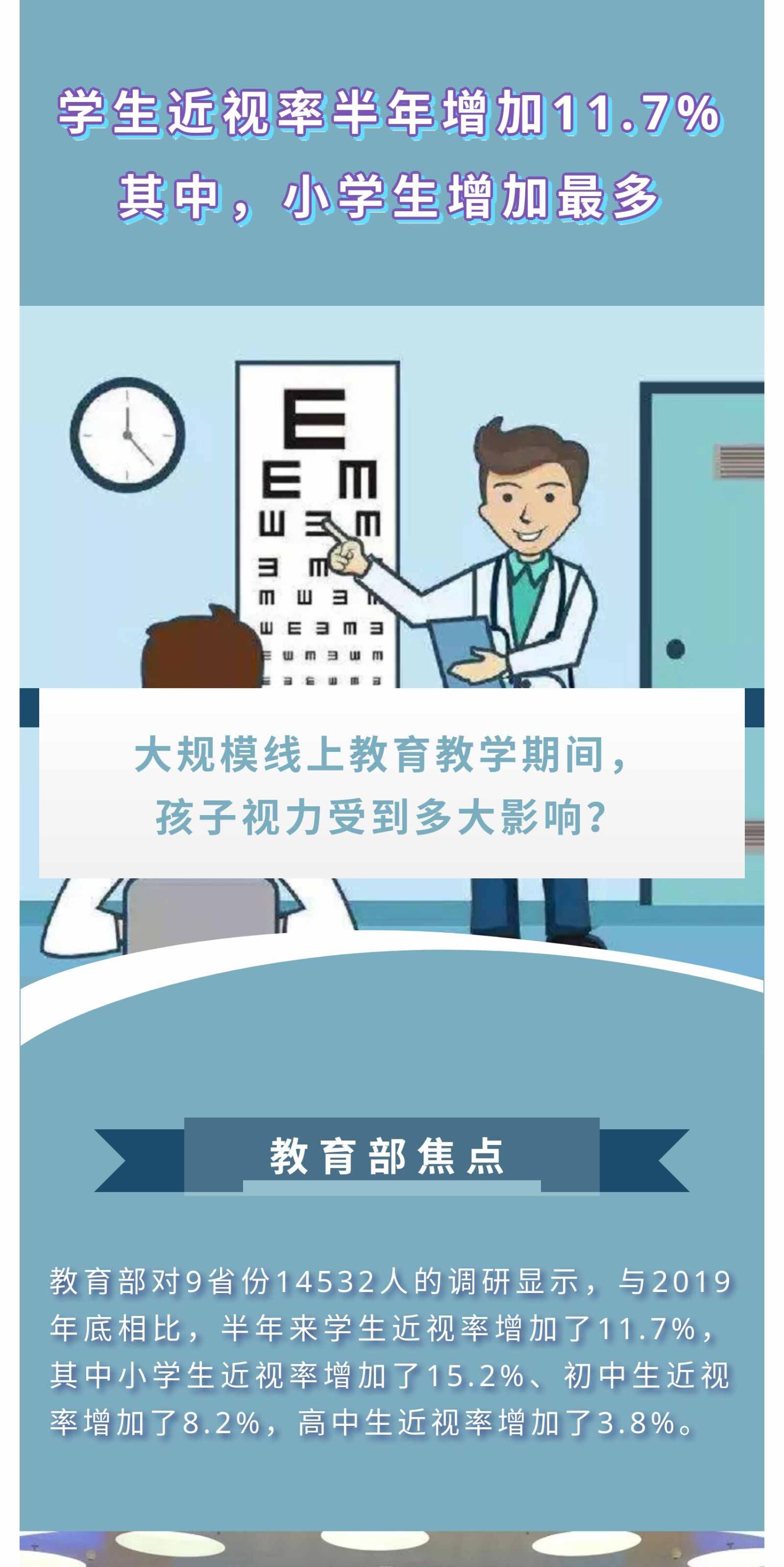 开学近视防控，教育部：半年来学生近视率增加了11.7%_01.jpg
